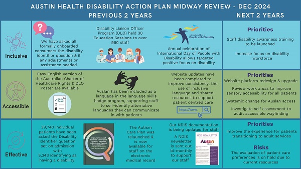 Shows the progress made on our Disability Action Plan, this content is described in text format below